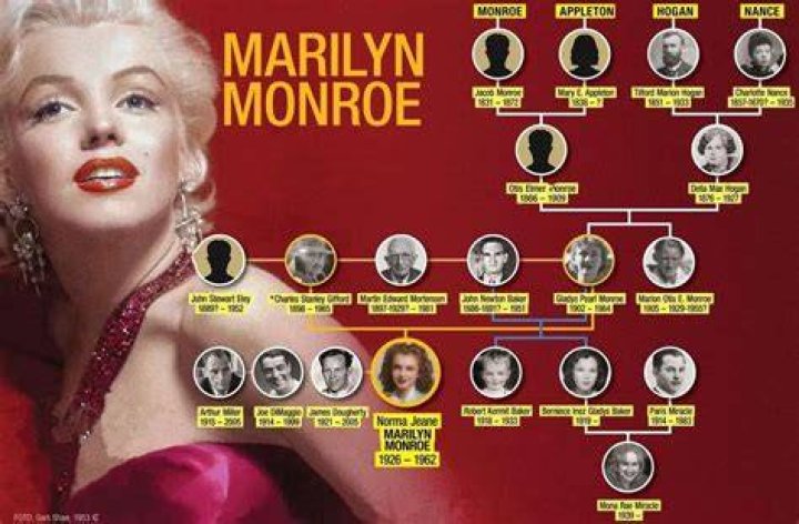 Marilyn Monroe Family Tree
