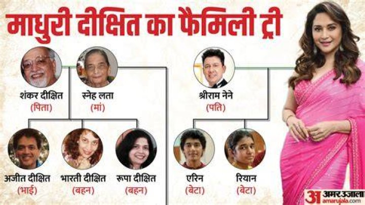 Snehlata Dixit (Madhuri Dixit's mother) wiki, daughters